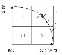 二八定律图示