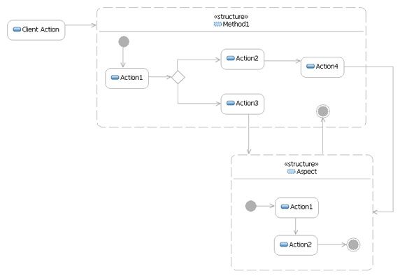 behavior invoked after a method.