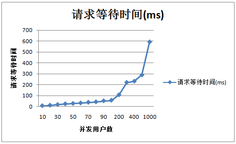 Tomcat 7优化前及优化后的性能对比