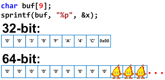 Figure 12 - A buffer overflow when working with the sprintf function