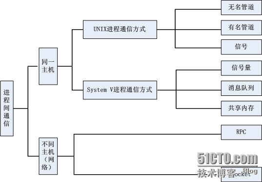 Linux进程间通信(1):管道