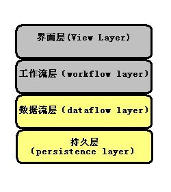 划时代的ERP业务数据流层系列（1） 之 风云突变：ERP架构描述