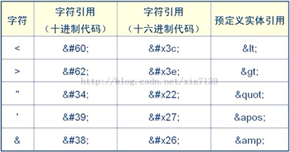 XML和DTD的简单介绍和入门