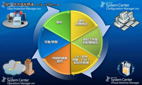 虚拟化与虚拟化管理之System Center