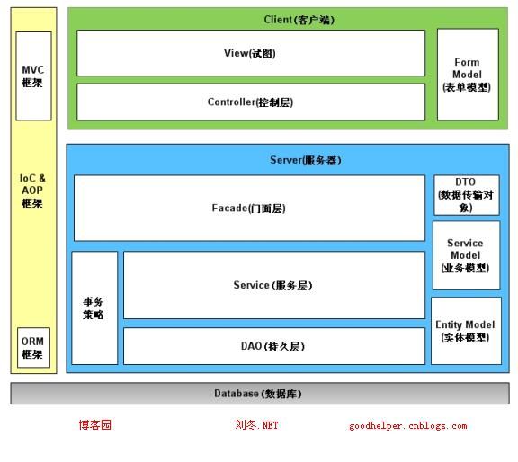 Spring.NET企业架构实践之Nhibernate + WCF + ASP.NET MVC + NVelocity 对PetShop4.0重构(一)——架构设计