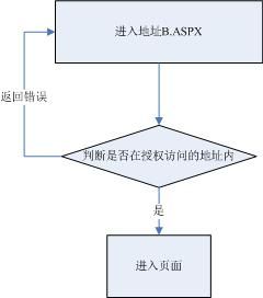 WisDom.Net 框架设计(五) 权限设计