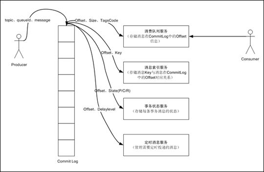 消息中间件Notify和MetaQ-阿里中间件