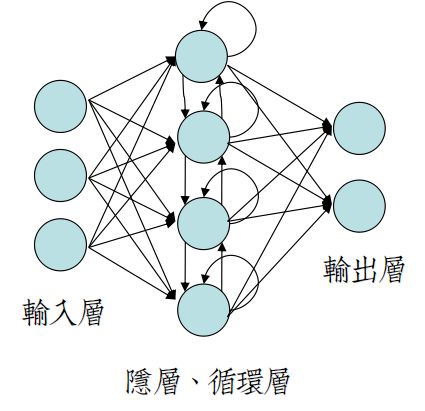 Recurrent Neural Network(循环神经网络)