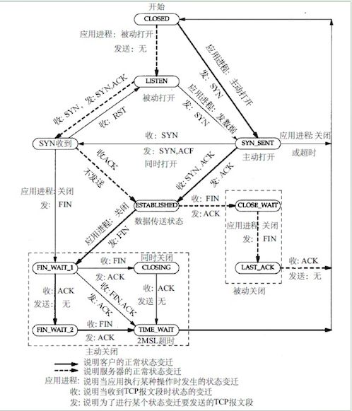 TCP连接状态