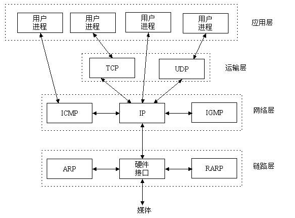 Linux C Socket编程原理及简单实例