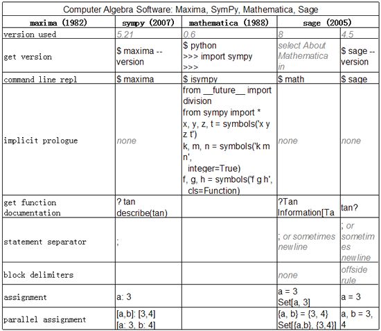 11大类编程语言功能比较表:Java, C++, PHP