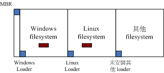 boot secotor 与 操作系统的关系