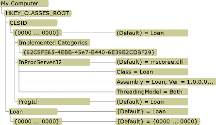 To consume a managed type from COM 之一 Register assemblies with COM