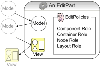 GEF（Graphical Editing Framework）介绍