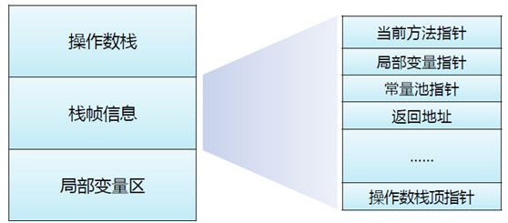 深入理解JVM—字节码执行引擎