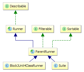 JUnit4.8.2来源分析-6.1 排序和过滤