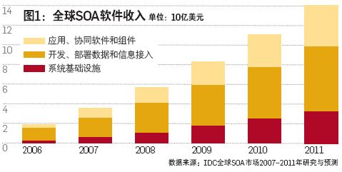 IT专家网年终回顾：08年SOA市场 硝烟正浓