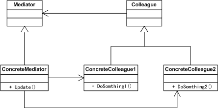 我也设计模式——19.Mediator