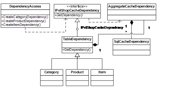 petshop4.0 详解之四(PetShop之ASP.NET缓存)