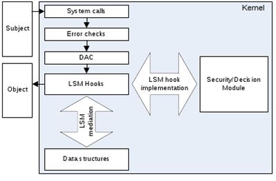 利用LSM实现更安全的linux