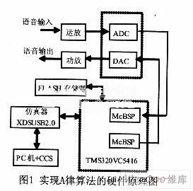 语音信号的A律编解码的DSP实现