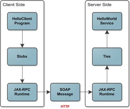 JAX-RPC学习笔记(1)-Hello World!