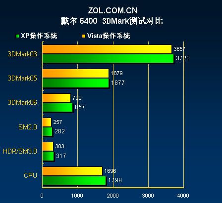 差距几何 Vista与XP系统性能对比测试 