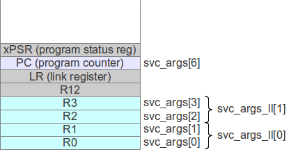 Cortex-M3 / M4 SVC Handler