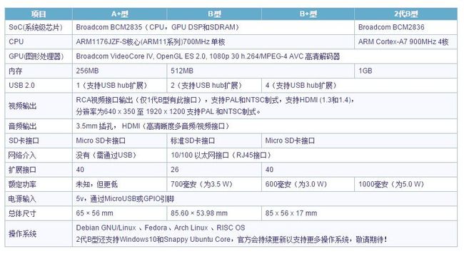 树莓派2代 B型 4核 1G内存 raspberry pi 2 model B_第1张图片