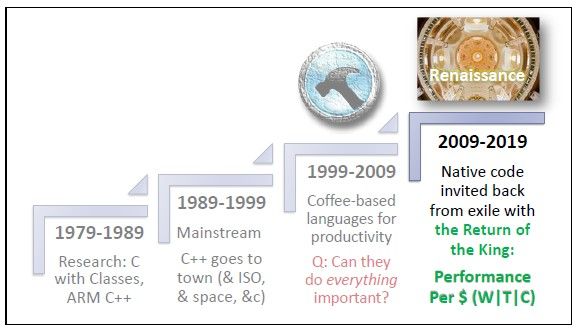 技术高手热议：Why C++？王者归来