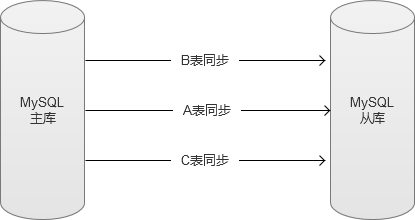 很不错的文章---【问底】徐汉彬：亿级Web系统搭建——单机到分布式集群