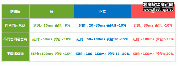 性能测试指标与用户体验 - 网易杭州QA - 网易杭州 QA Team