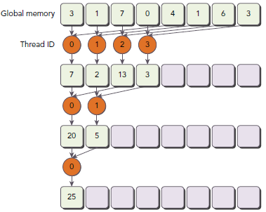 CUDA ---- Branch Divergence and Unrolling Loop