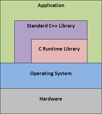 Windows API、CRT和STL