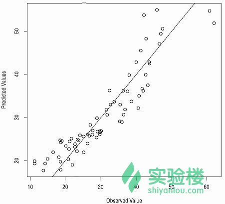 [译]用R语言做挖掘数据《四》