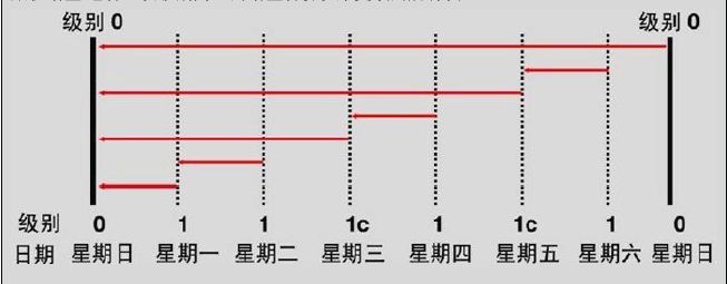 ORACLE增量备份