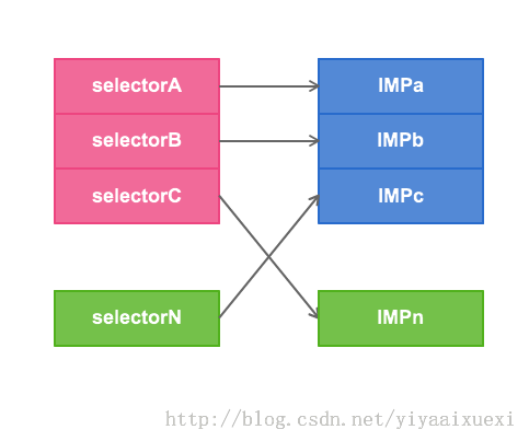 Objective-C的hook方案（一）: Method Swizzling