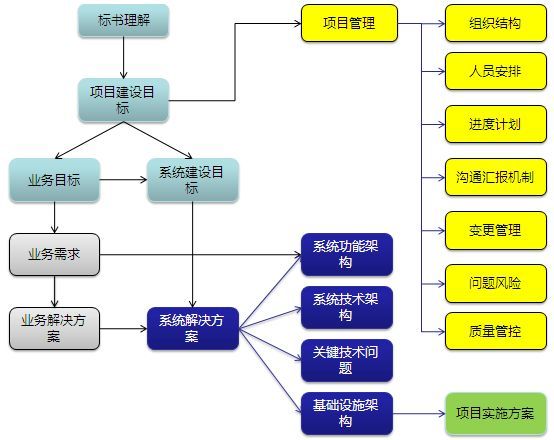 IT项目技术建议书核心内容