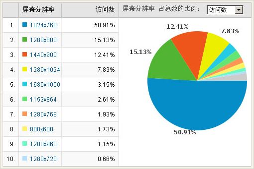 从各大门户改版，看网页的宽度设置