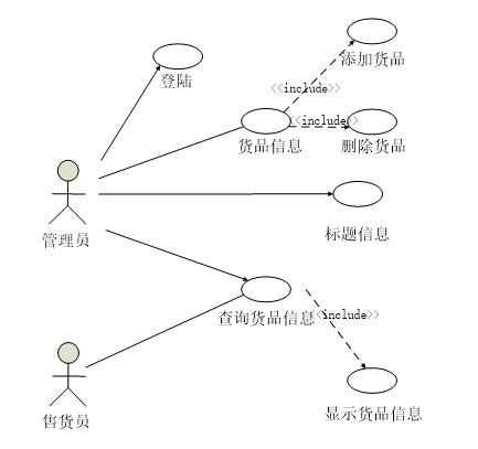 仓库管理系统用例建模