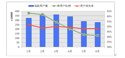 谁在使用我的网站——用户分类