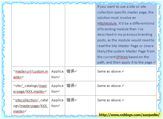 SharePoint 2010 UI 定制化系列之母板页重温：在Sharepoint中引用母板页