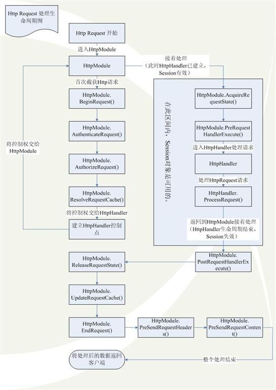 .NET 基础知识 -- HttpModule