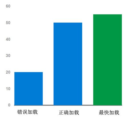 安卓开发笔记——ListView加载性能优化ViewHolder