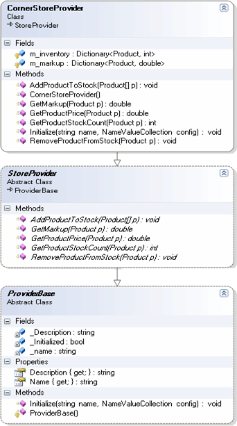 NET 2.0的Provider模式