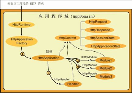 ASP.NET页面与IIS底层交互和工作原理详解（第一回）