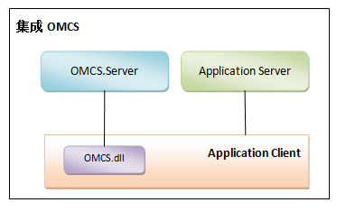 OMCS 语音视频框架