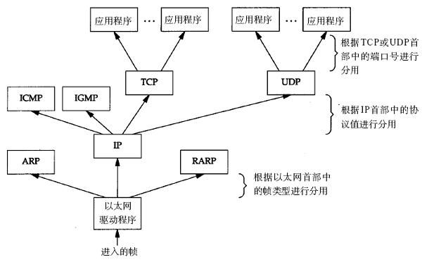 TCP/IP协议栈与数据包封装+TCP与UDP区别