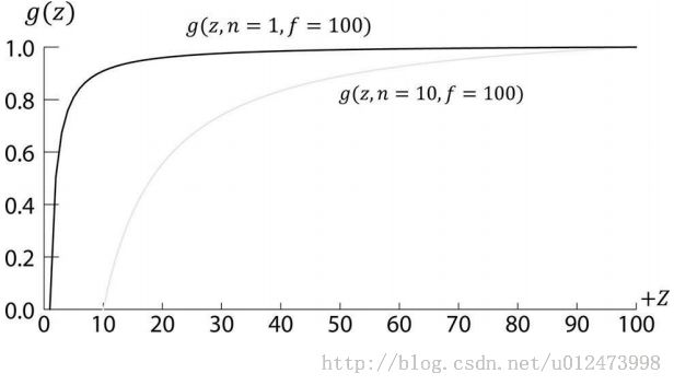 D3D depth buffer的预览