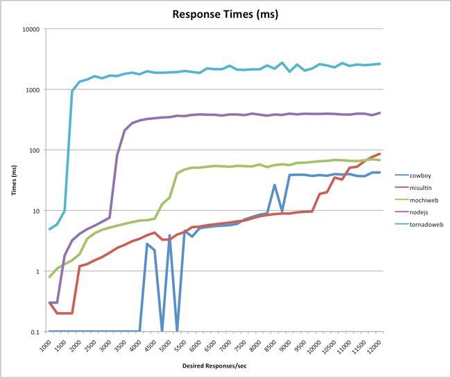 Misultin, Mochiweb, Cowboy, NodeJS 及 Tornadoweb测评